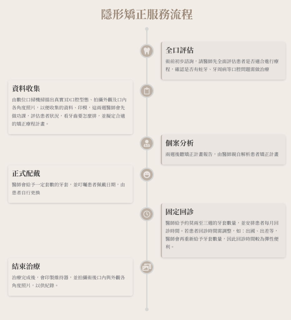 隱形矯正服務流程